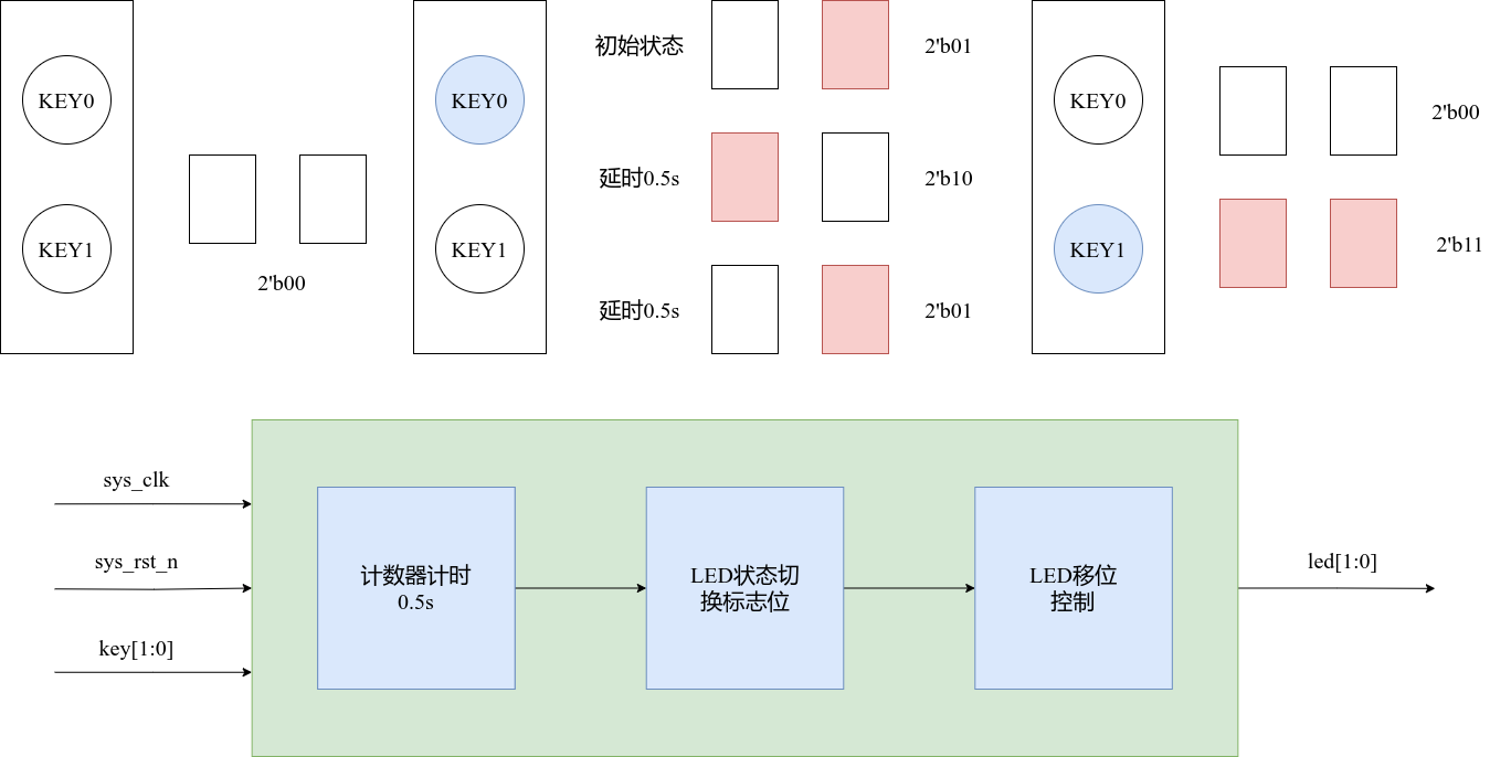 按键控制LED模块思维导图