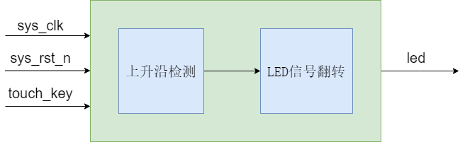 触摸按键控制LED灯演示图